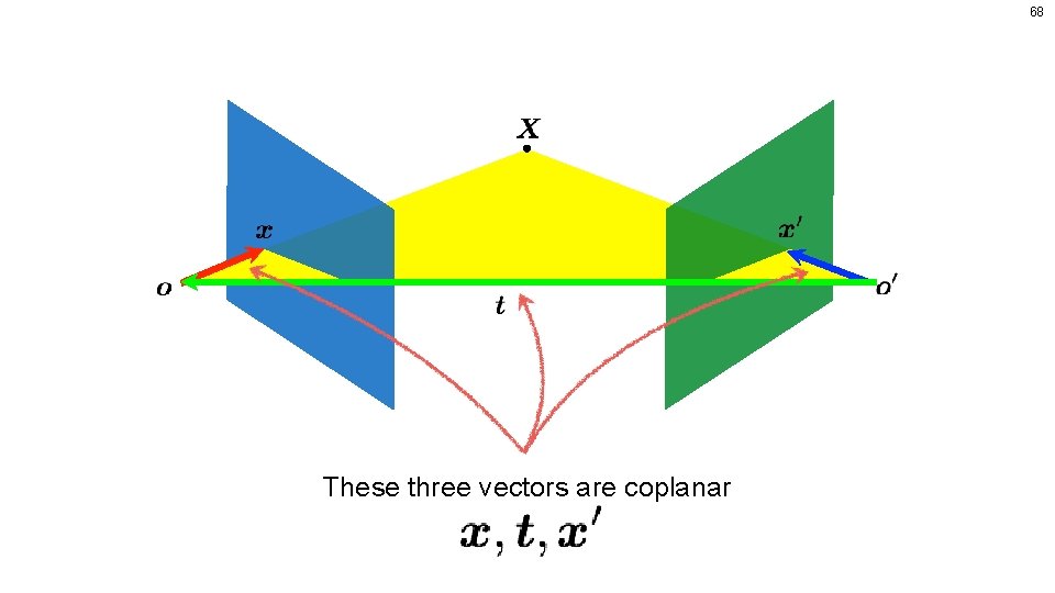 68 These three vectors are coplanar 