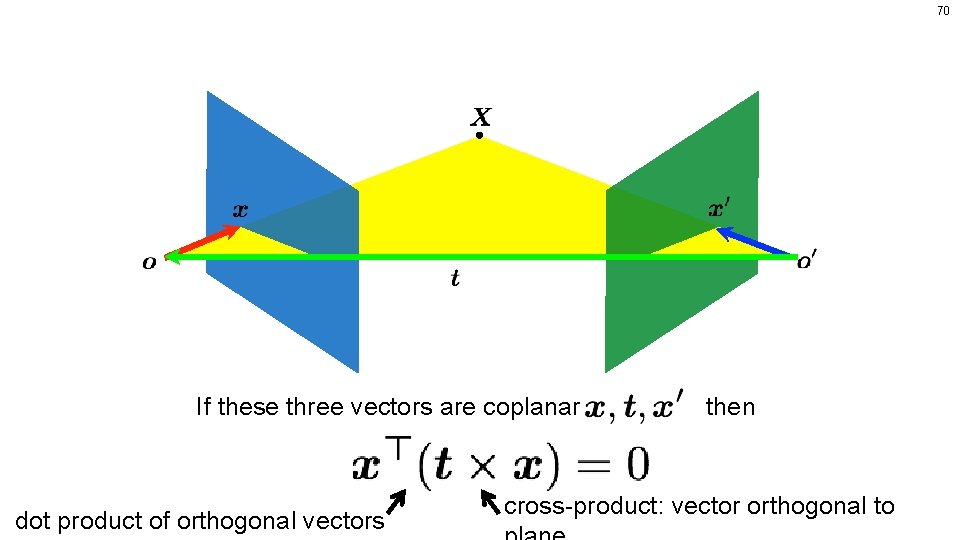 70 If these three vectors are coplanar then dot product of orthogonal vectors cross-product: