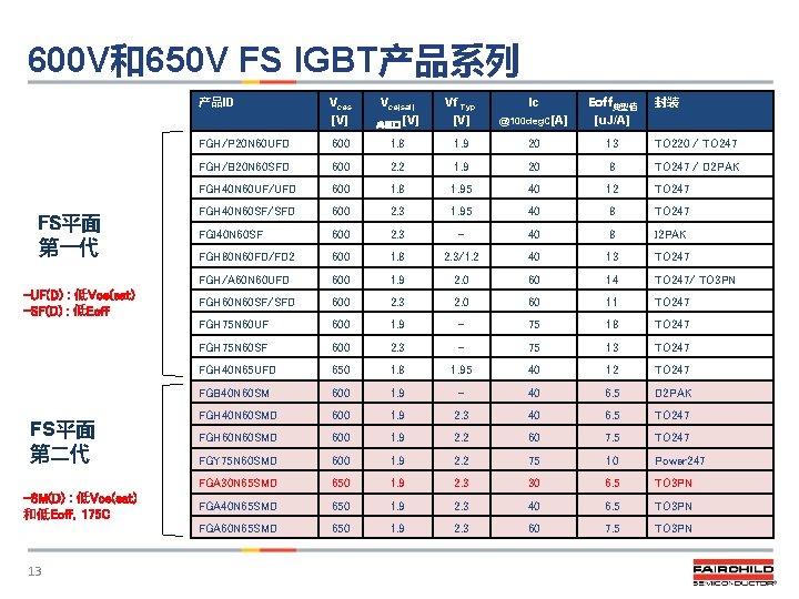 600 V和650 V FS IGBT产品系列 产品ID FS平面 第一代 -UF(D) : 低Vce(sat) -SF(D) : 低Eoff