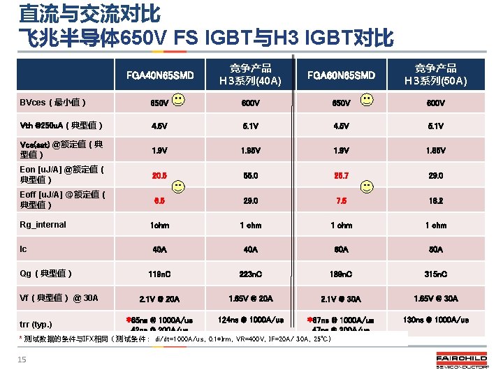直流与交流对比 飞兆半导体 650 V FS IGBT与H 3 IGBT对比 FGA 40 N 65 SMD 竞争产品