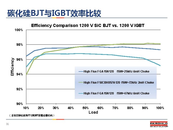 碳化硅BJT与IGBT效率比较 Efficiency Comparison 1200 V Si. C BJT vs. 1200 V IGBT 100% Efficiency