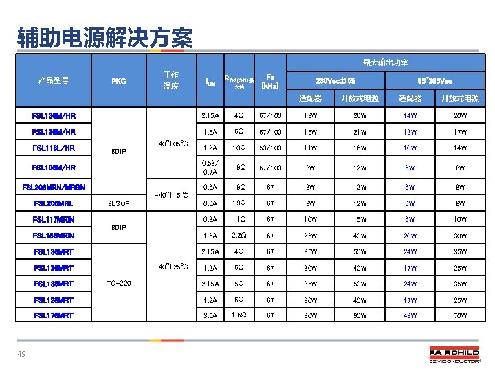 辅助电源解决方案 最大输出功率 产品型号 PKG 作 温度 ILIM RDS(ON)最 大值 Fs [k. Hz] 230 Vac