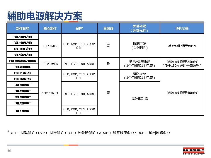 辅助电源解决方案 部件编号 核心器件 保护* 自偏置 外部功能 （外部元件） 待机功耗 FSL 136 MR OLP, OVP, TSD,