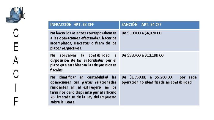 INFRACCIÓN ART. 83 CFF SANCIÓN ART. 84 CFF No hacer los asientos correspondientes a