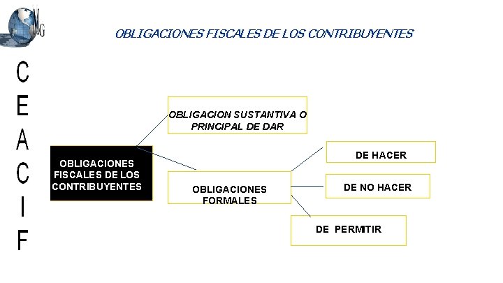  OBLIGACIONES FISCALES DE LOS CONTRIBUYENTES OBLIGACION SUSTANTIVA O PRINCIPAL DE DAR OBLIGACIONES FISCALES