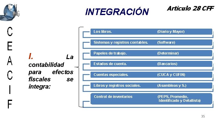 INTEGRACIÓN I. La contabilidad para efectos fiscales se integra: Articulo 28 CFF Los libros.
