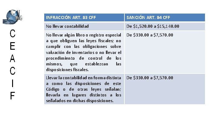 INFRACCIÓN ART. 83 CFF SANCIÓN ART. 84 CFF No llevar contabilidad De $1, 520.