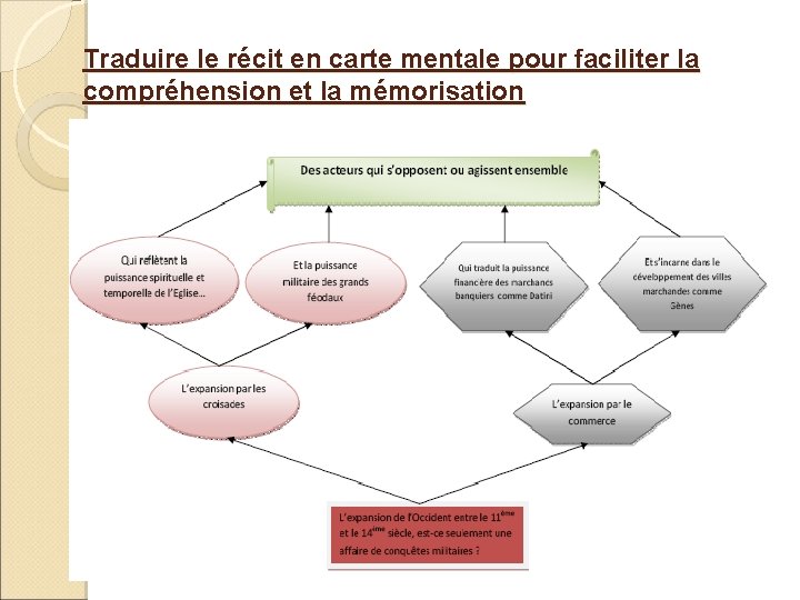 Traduire le récit en carte mentale pour faciliter la compréhension et la mémorisation 