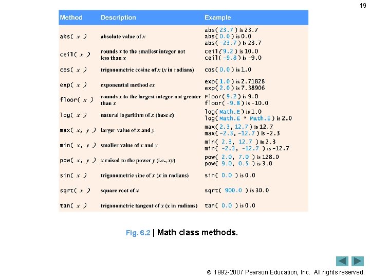 19 Fig. 6. 2 | Math class methods. 1992 -2007 Pearson Education, Inc. All