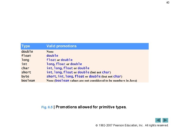 40 Fig. 6. 5 | Promotions allowed for primitive types. 1992 -2007 Pearson Education,