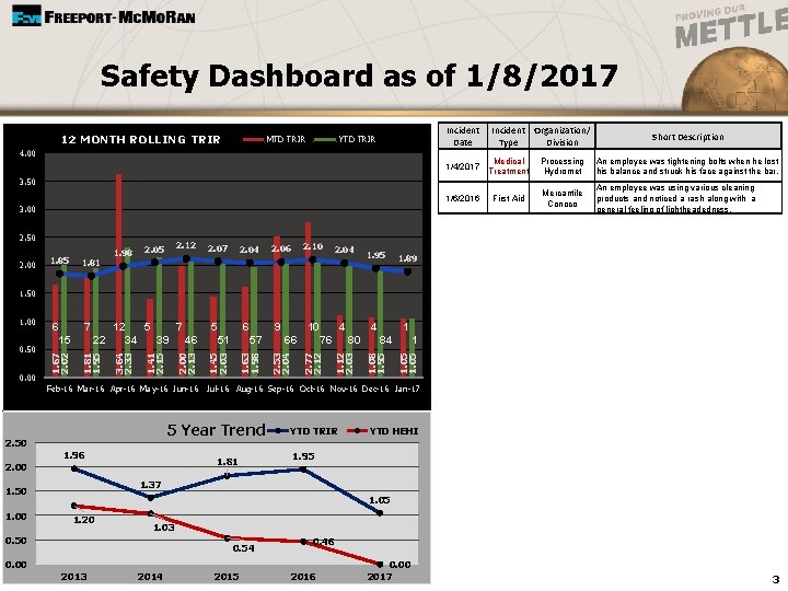 Safety Dashboard as of 1/8/2017 12 MONTH ROLLING TRIR MTD TRIR Incident Date YTD