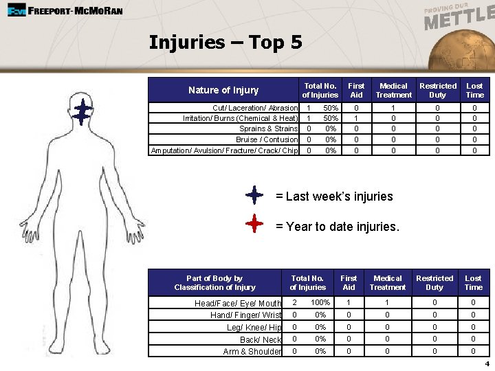 Injuries – Top 5 Total No. of Injuries Nature of Injury Cut/ Laceration/ Abrasion