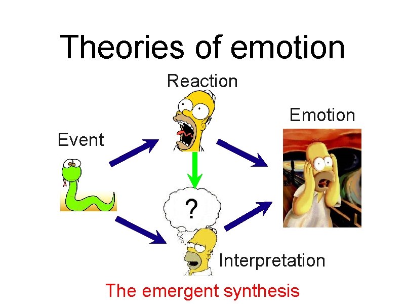 Theories of emotion Reaction Emotion Event Interpretation The emergent synthesis 