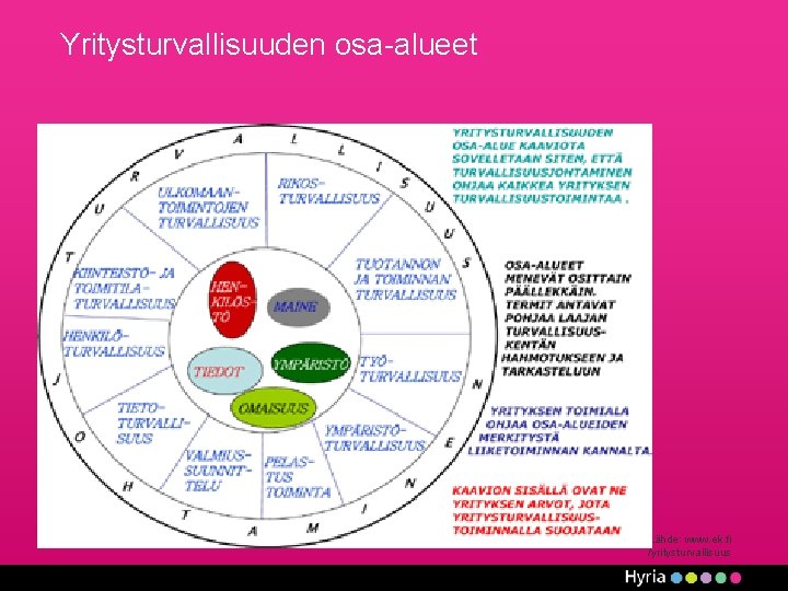 Yritysturvallisuuden osa-alueet Lähde: www. ek. fi /yritysturvallisuus 