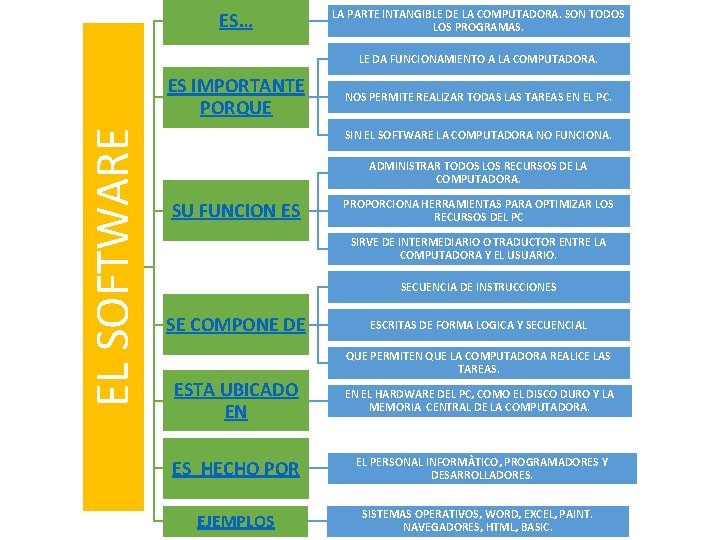 ES… LA PARTE INTANGIBLE DE LA COMPUTADORA. SON TODOS LOS PROGRAMAS. LE DA FUNCIONAMIENTO