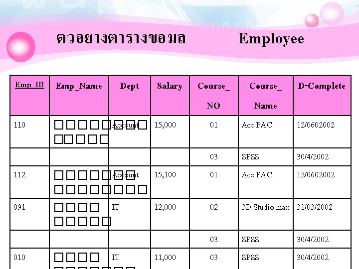 ตวอยางตารางขอมล Emp_ID Emp_Name 110 112 091 010 Dept Salary Account 15, 000 ����� Account