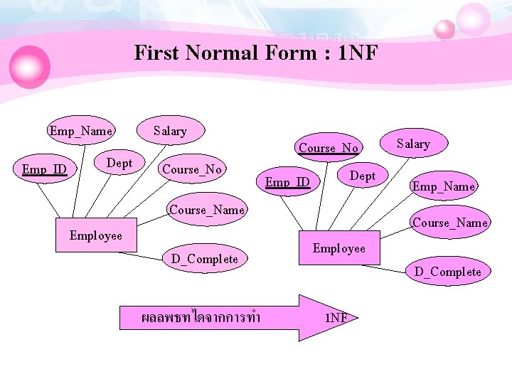 First Normal Form : 1 NF Emp_Name Emp_ID Dept Employee Salary Course_No Dept Emp_ID
