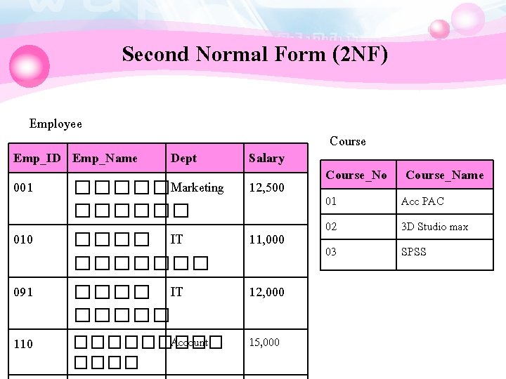 Second Normal Form (2 NF) Employee Emp_ID Emp_Name 001 010 091 110 Dept Salary