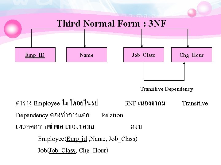 Third Normal Form : 3 NF Emp_ID Name Job_Class Chg_Hour Transitive Dependency ตาราง Employee