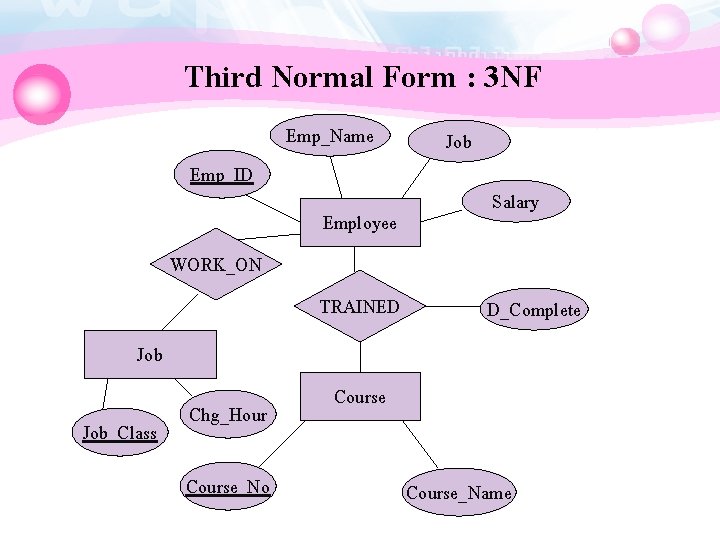 Third Normal Form : 3 NF Emp_Name Emp_ID Employee Job Salary WORK_ON TRAINED D_Complete