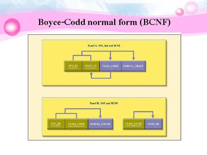 Boyce-Codd normal form (BCNF) 