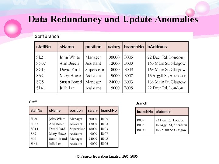 Data Redundancy and Update Anomalies © Pearson Education Limited 1995, 2005 