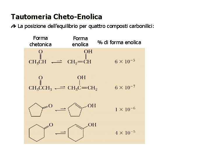 Tautomeria Cheto-Enolica La posizione dell’equilibrio per quattro composti carbonilici: Forma chetonica Forma enolica % Tautomeria Cheto-Enolica La posizione dell’equilibrio per quattro composti carbonilici: Forma chetonica Forma enolica %