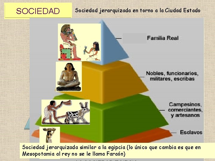 Sociedad jerarquizada en torno a la Ciudad Estado SOCIEDAD Príncipe- sacerdote REY Todos los