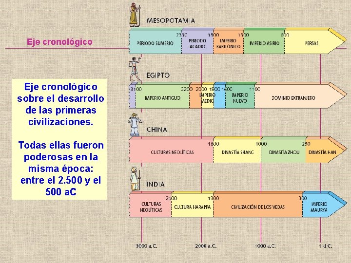 Eje cronológico sobre el desarrollo de las primeras civilizaciones. Todas ellas fueron poderosas en