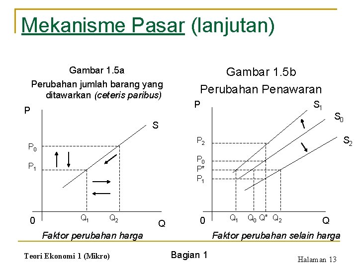 Mekanisme Pasar (lanjutan) Gambar 1. 5 a Perubahan jumlah barang yang ditawarkan (ceteris paribus)