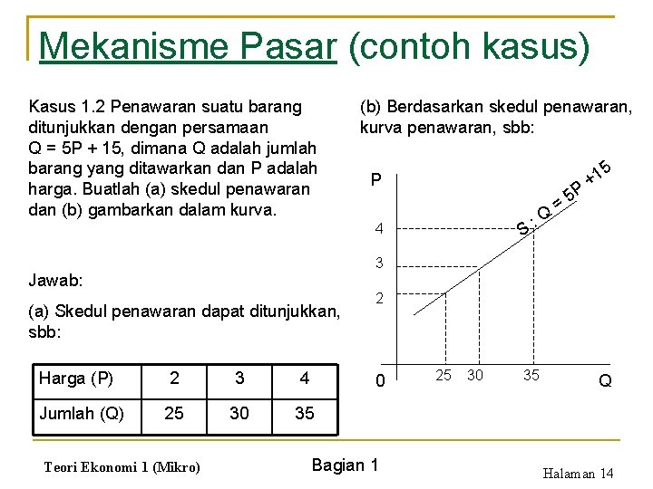 Mekanisme Pasar (contoh kasus) Kasus 1. 2 Penawaran suatu barang ditunjukkan dengan persamaan Q