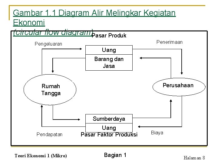 Gambar 1. 1 Diagram Alir Melingkar Kegiatan Ekonomi (circular flow diagram)Pasar Produk Penerimaan Pengeluaran