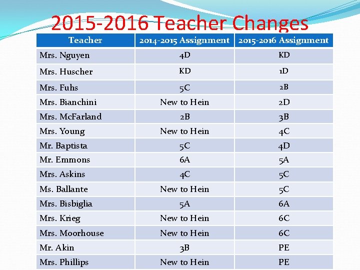 2015 -2016 Teacher Changes Teacher 2014 -2015 Assignment 2015 -2016 Assignment Mrs. Nguyen 4