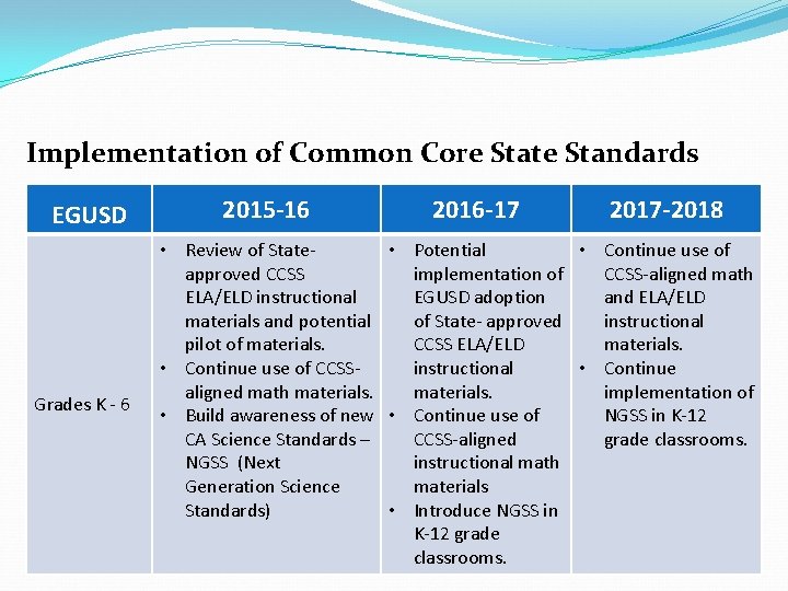 Implementation of Common Core State Standards EGUSD Grades K - 6 2015 -16 2016