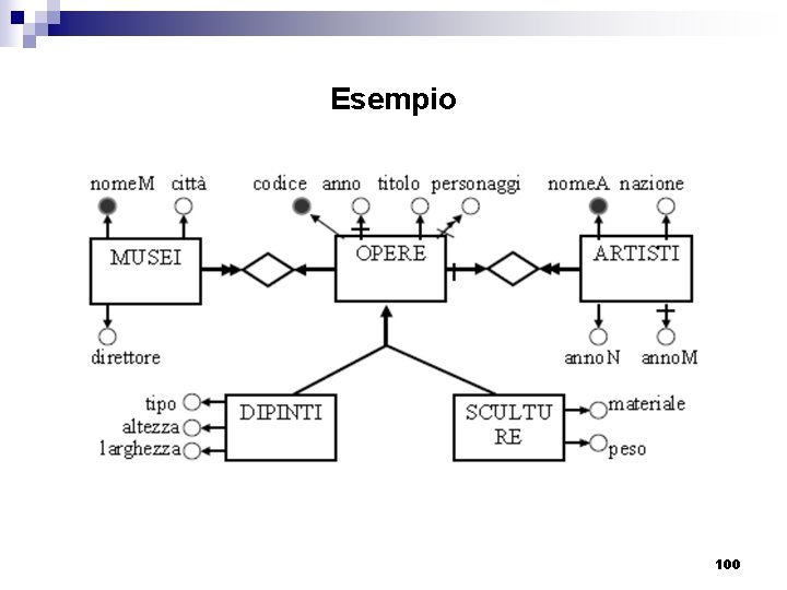 Esempio 100 