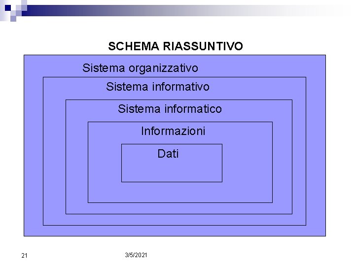 SCHEMA RIASSUNTIVO Sistema organizzativo Sistema informatico Informazioni Dati 21 3/5/2021 