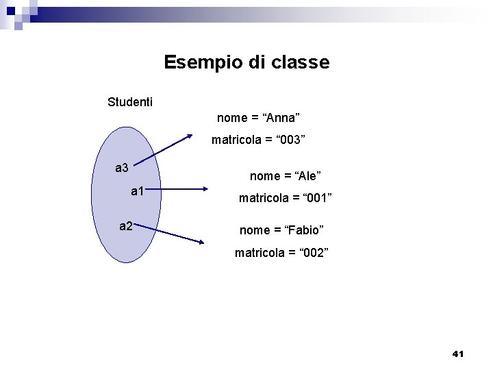 Esempio di classe Studenti nome = “Anna” matricola = “ 003” a 3 nome