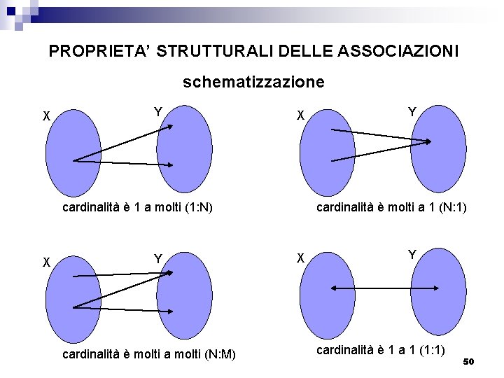 PROPRIETA’ STRUTTURALI DELLE ASSOCIAZIONI schematizzazione X Y X cardinalità è molti a 1 (N:
