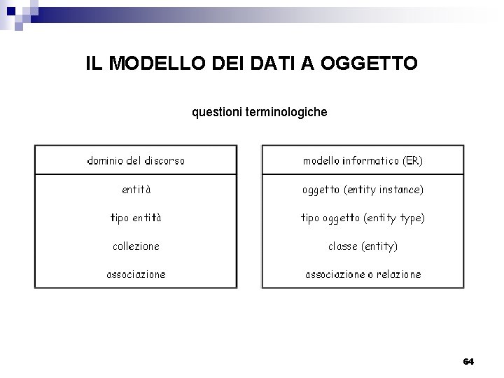 IL MODELLO DEI DATI A OGGETTO questioni terminologiche 64 