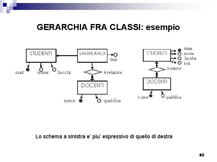 GERARCHIA FRA CLASSI: esempio Lo schema a sinistra e’ piu’ espressivo di quello di