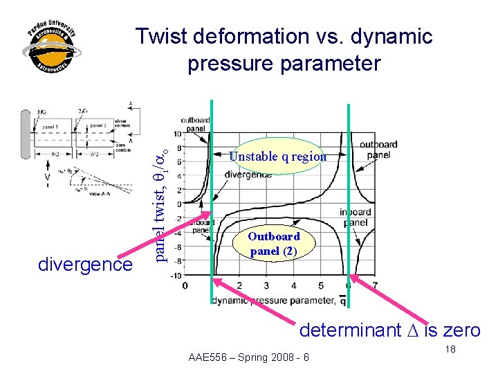 divergence panel twist, qi/ao Twist deformation vs. dynamic pressure parameter Unstable q region Outboard