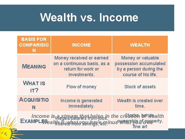 Wealth vs. Income BASIS FOR COMPARISIO N INCOME WEALTH MEANING Money received or earned