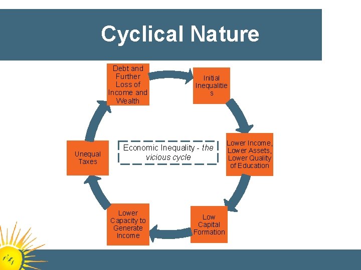 Cyclical Nature Debt and Further Loss of Income and Wealth Unequal Taxes Initial Inequalitie