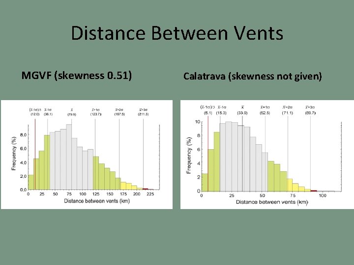 Distance Between Vents MGVF (skewness 0. 51) Calatrava (skewness not given) 