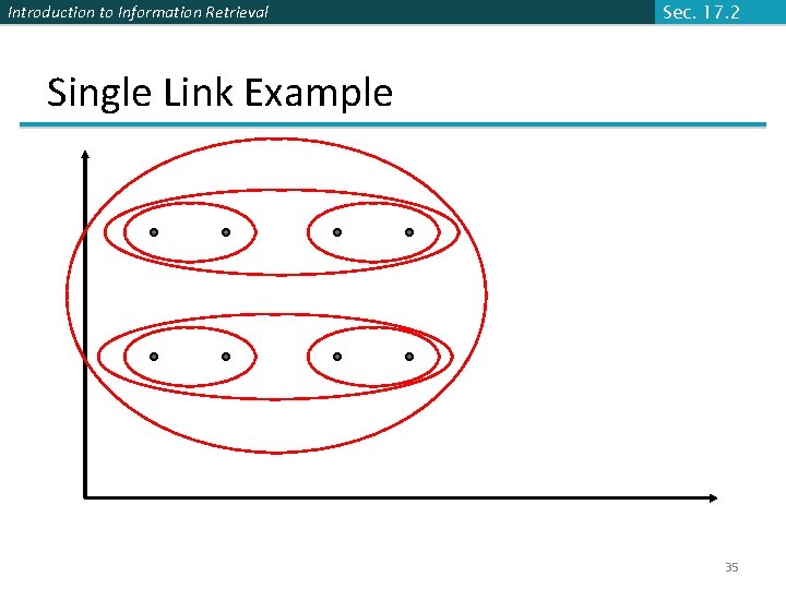 Introduction to Information Retrieval Sec. 17. 2 Single Link Example 35 