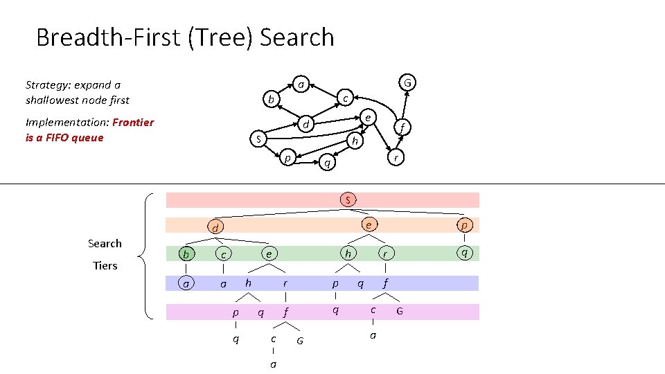 Breadth-First (Tree) Search Strategy: expand a shallowest node first a b Implementation: Frontier is