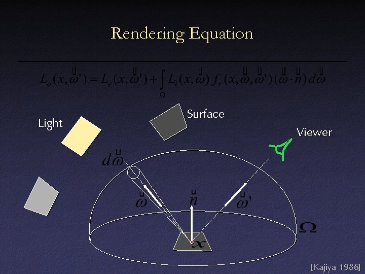 Rendering Equation Light Surface Viewer [Kajiya 1986] 
