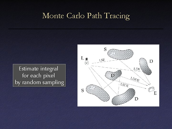 Monte Carlo Path Tracing Estimate integral for each pixel by random sampling 