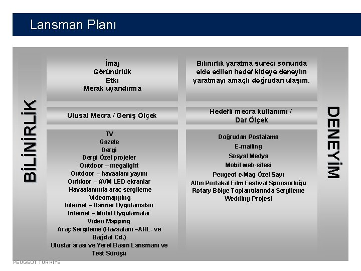Lansman Planı Ulusal Mecra / Geniş Ölçek TV Gazete Dergi Özel projeler Outdoor –