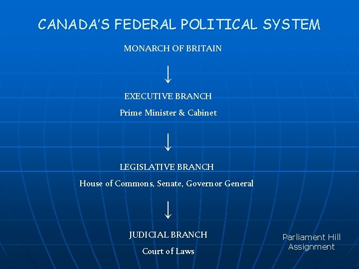 CANADA’S FEDERAL POLITICAL SYSTEM MONARCH OF BRITAIN ↓ EXECUTIVE BRANCH Prime Minister & Cabinet